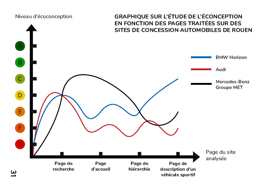 Graphique sur l'écoconception comparant les 3 grands groupes automobiles allemand, BMW, Audi et Mercedes-Benz. Ce graphique a été fabriquer sur Illustrator. Ainsi, l'écoconception des sites internet de ces groupes est plus favorable pour Mercedes-Benz et BMW mais beaucoup moins pour Audi. Cette analyse se fait grâce à une échelle de couleurs, la lettre A de couleur verte foncé représente un fort taux d'écoconception puis la lettre G, de couleur rouge, représente le pire taux d'écoconception.