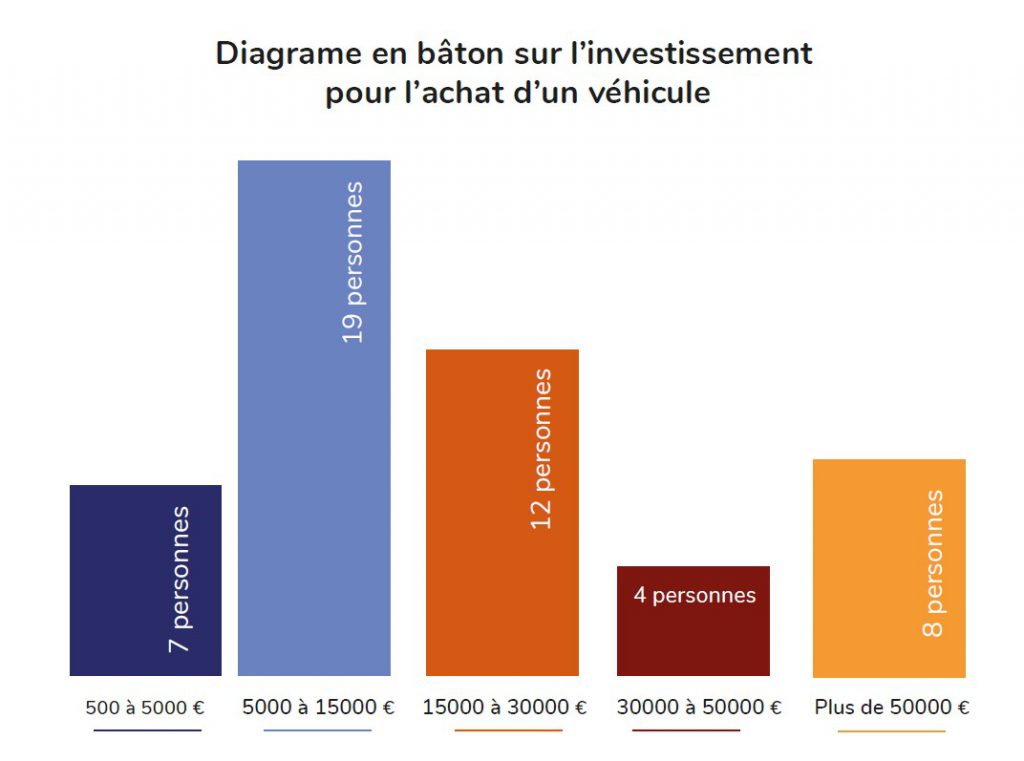 Diagrame en baton représentant l'investissement faite pour l'achat des ménages par rapport à un véhicule. Ce graphique est lié au proet d'écoconception et de relation client dans le domaine automobile.