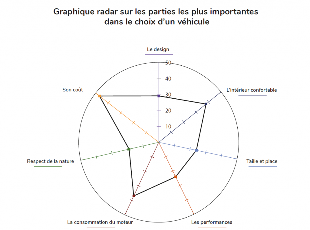 Graphique radar représentant les parties les plus importantes dans le choix d'un véhicule telle que le design, l'intérieur confortable, la taille et la place, les performances, la consommation du moteur, le respect de la nature, son coût. Ce graphique est en lien avec le projet d'écoconception et de relation client dans le domaine automobile.