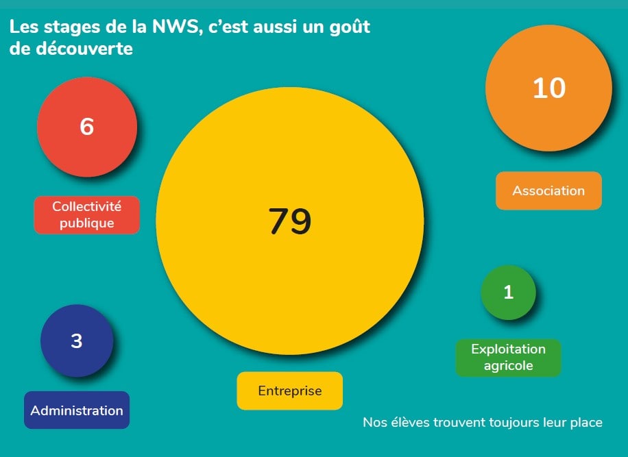 La plupart des stages de la NWS sont faits en entreprise.