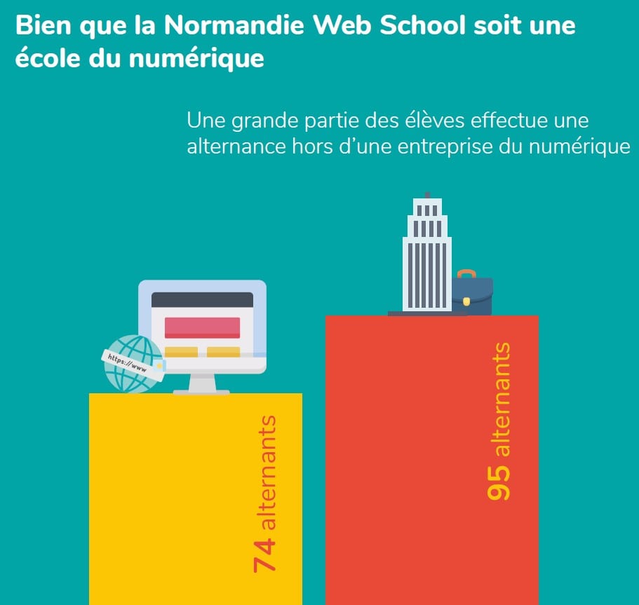 Bien que la Normandie Web soit une école du numérique. Une grande partie des élèves effectue une alternance hors d'une entreprise du numérique. Un diagramme répond à la question en reprenant les couleurs du logo de la Normandie Web School.