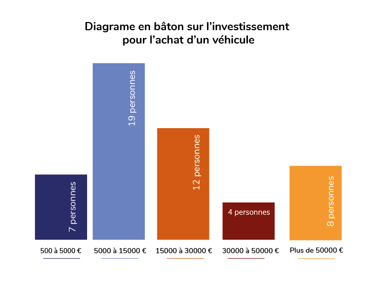 vDiagrame en baton représentant l'investissement faite pour l'achat des ménages par rapport à un véhicule. Ce graphique est lié au proet d'écoconception et de relation client dans le domaine automobile.