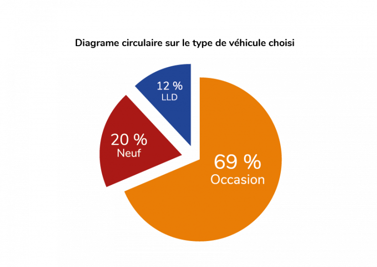 Diagramme circulaire sur le type de contrat choisi. Le diagramme est coupé en 3 parties. Une partie est pour un contrat à destination des véhicules neufs. Un second contrat sur les véhicules d'occasions. Pour terminer, le dernier contrat est les véhicules de location longue durée avec ou sans option d'achat.