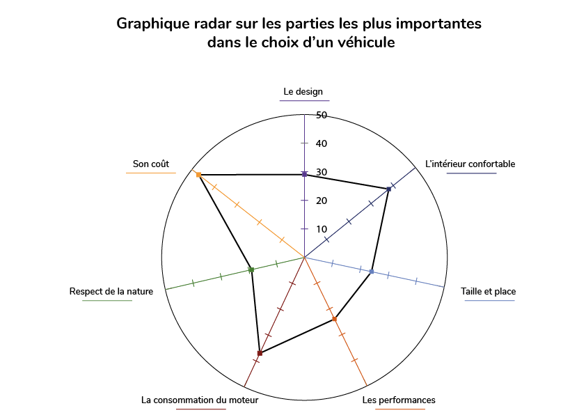 Graphique radar découpé en 7 parties. Le design d'un véhicule, son intérieur, sa taille et sa place, ses performances, la consommation du moteur, le respect de la nature et son coût.